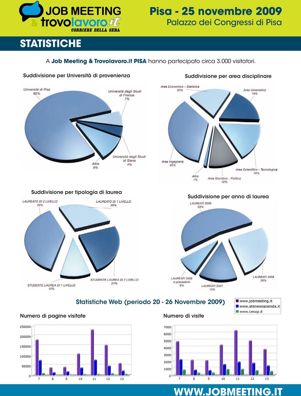 Suddivisione per anno di laurea Statistiche Web (periodo 20-26 Novembre 2009) Numero di pagine visitate Numero di visite