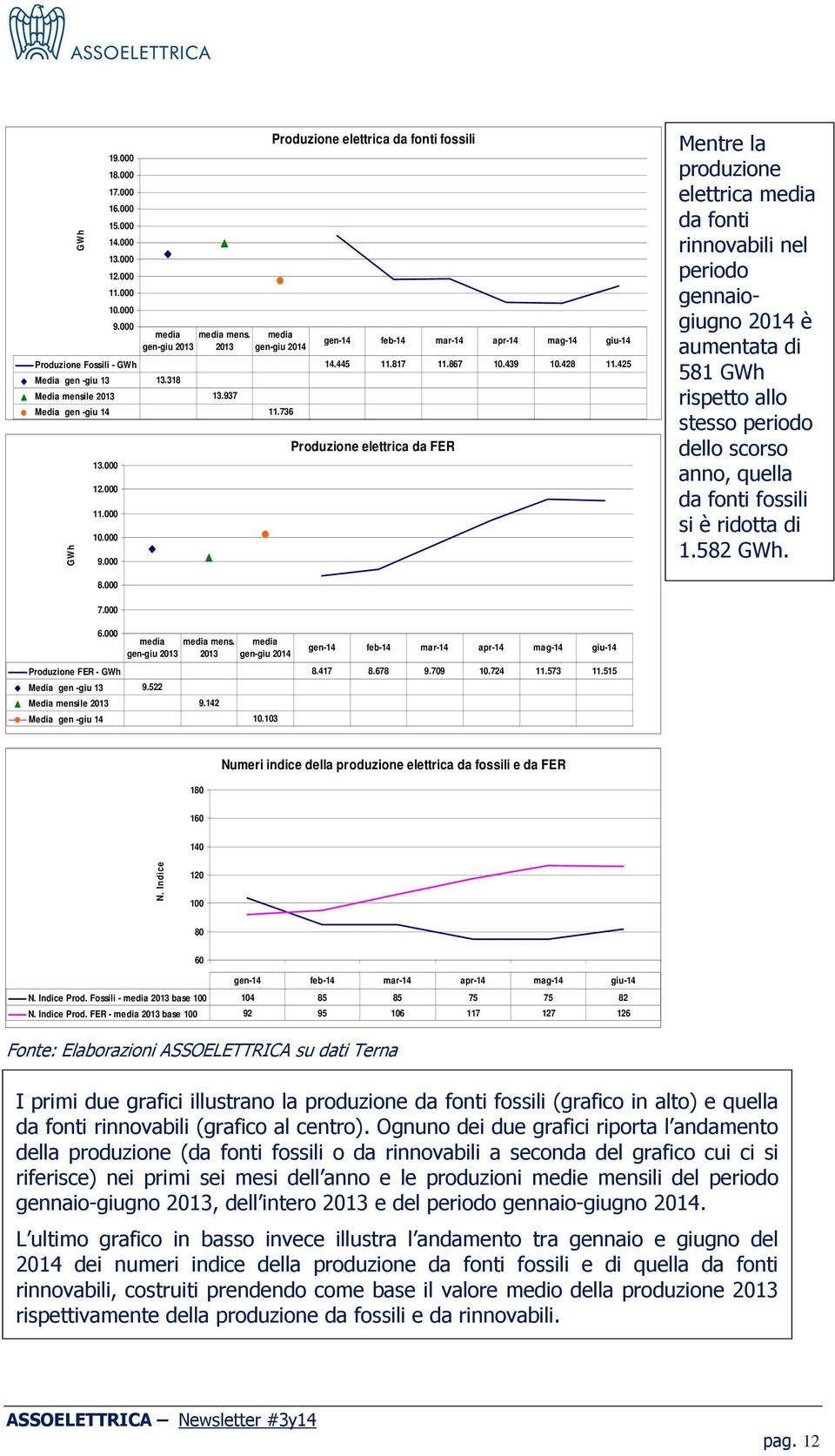 000 gen-14 feb-14 mar-14 apr-14 mag-14 giu-14 Produzione elettrica da FER Mentre la produzione elettrica media da fonti rinnovabili nel periodo gennaiogiugno 2014 è aumentata di 581 GWh rispetto allo