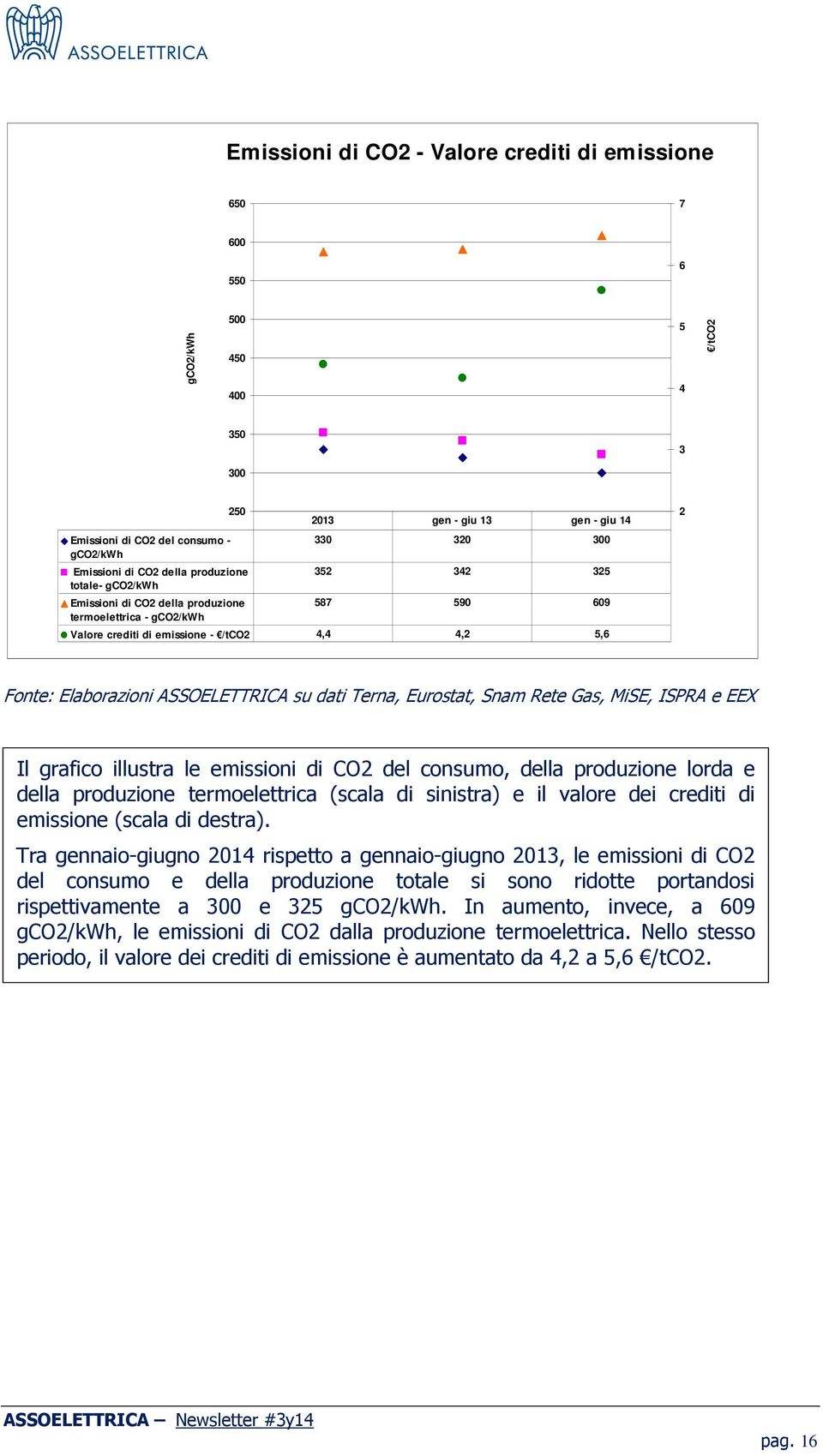 ASSOELETTRICA su dati Terna, Eurostat, Snam Rete Gas, MiSE, ISPRA e EEX Il grafico illustra le emissioni di CO2 del consumo, della produzione lorda e della produzione termoelettrica (scala di