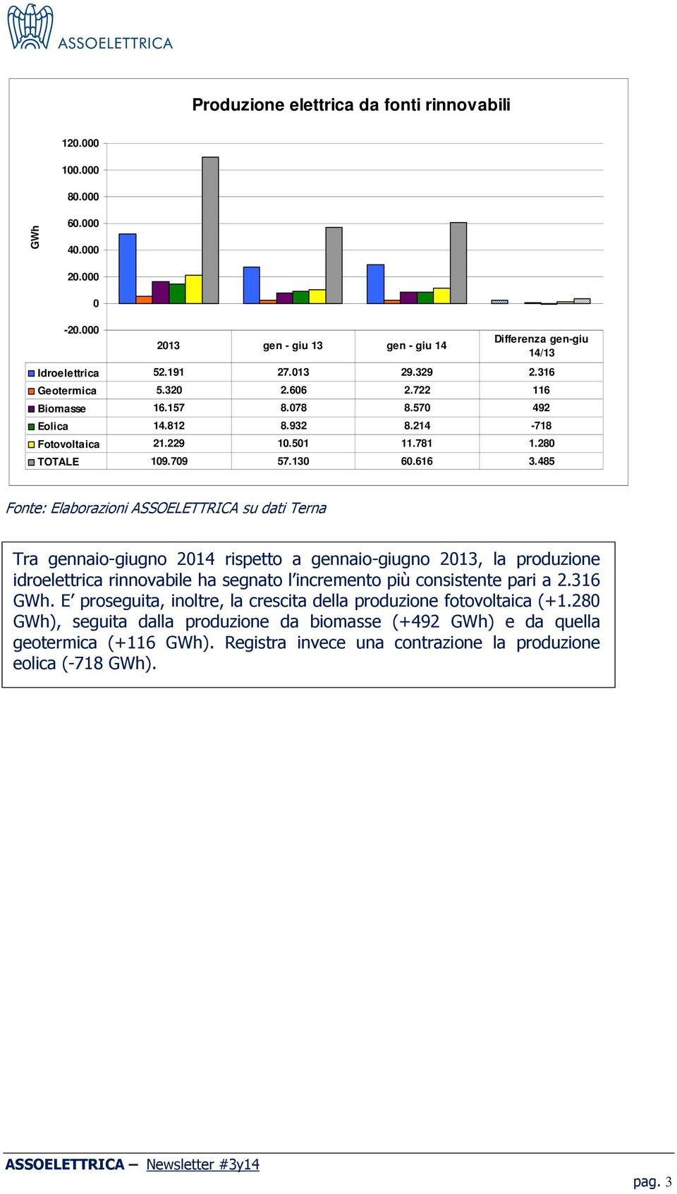 485 Fonte: Elaborazioni ASSOELETTRICA su dati Terna Tra gennaio-giugno 2014 rispetto a gennaio-giugno 2013, la produzione idroelettrica rinnovabile ha segnato l incremento più consistente pari a 2.