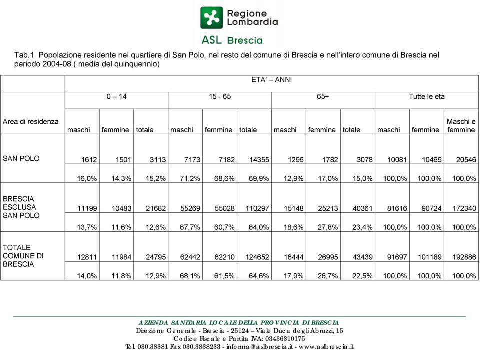 14,3% 15,2% 71,2% 68,6% 69,9% 12,9% 17,0% 15,0% 100,0% 100,0% 100,0% BRESCIA ESCLUSA SAN POLO 11199 10483 21682 55269 55028 110297 15148 25213 40361 81616 90724 172340 13,7% 11,6% 12,6% 67,7% 60,7%