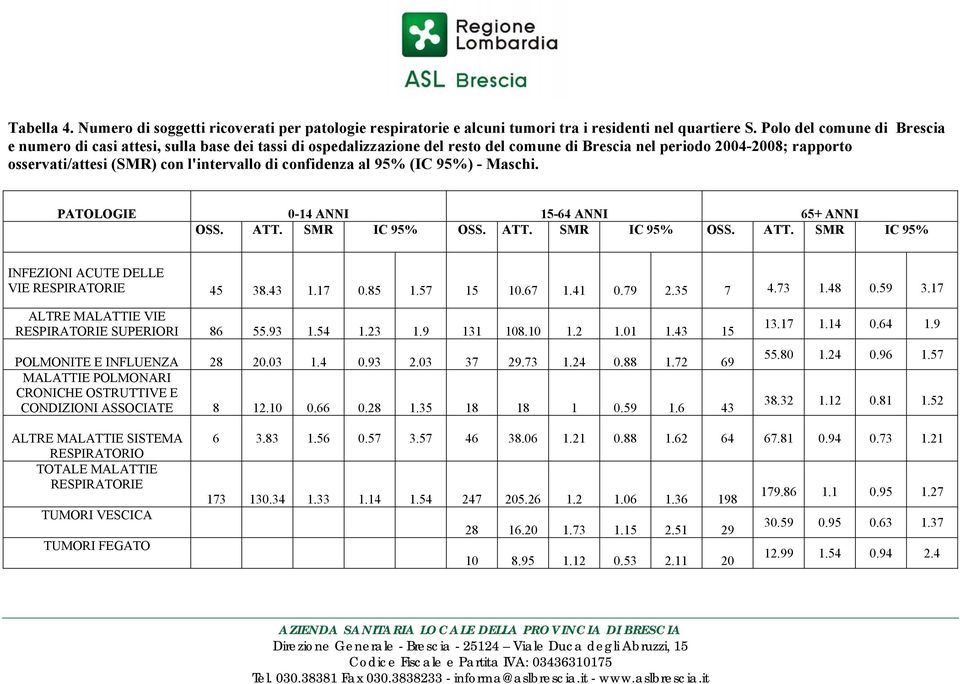 confidenza al 95% (IC 95%) - Maschi. PATOLOGIE 0-14 ANNI 15-64 ANNI 65+ ANNI OSS. ATT. SMR IC 95% OSS. ATT. SMR IC 95% OSS. ATT. SMR IC 95% INFEZIONI ACUTE DELLE VIE 45 38.43 1.17 0.85 1.57 15 10.