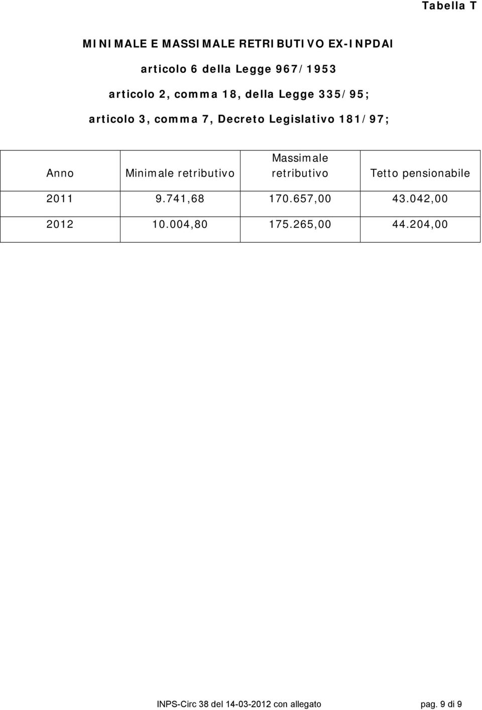 Anno Minimale retributivo Massimale retributivo Tetto pensionabile 2011 9.741,68 170.