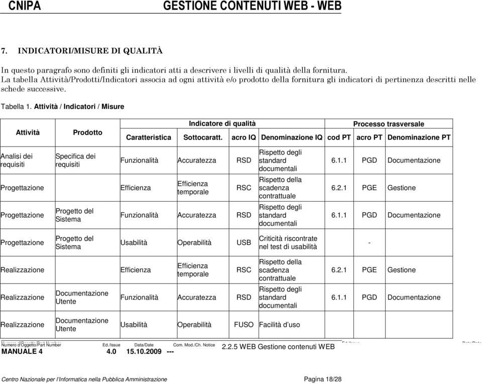 Attività / Indicatori / Misure Attività Prodotto Indicatore di qualità Processo trasversale Caratteristica Sottocaratt.