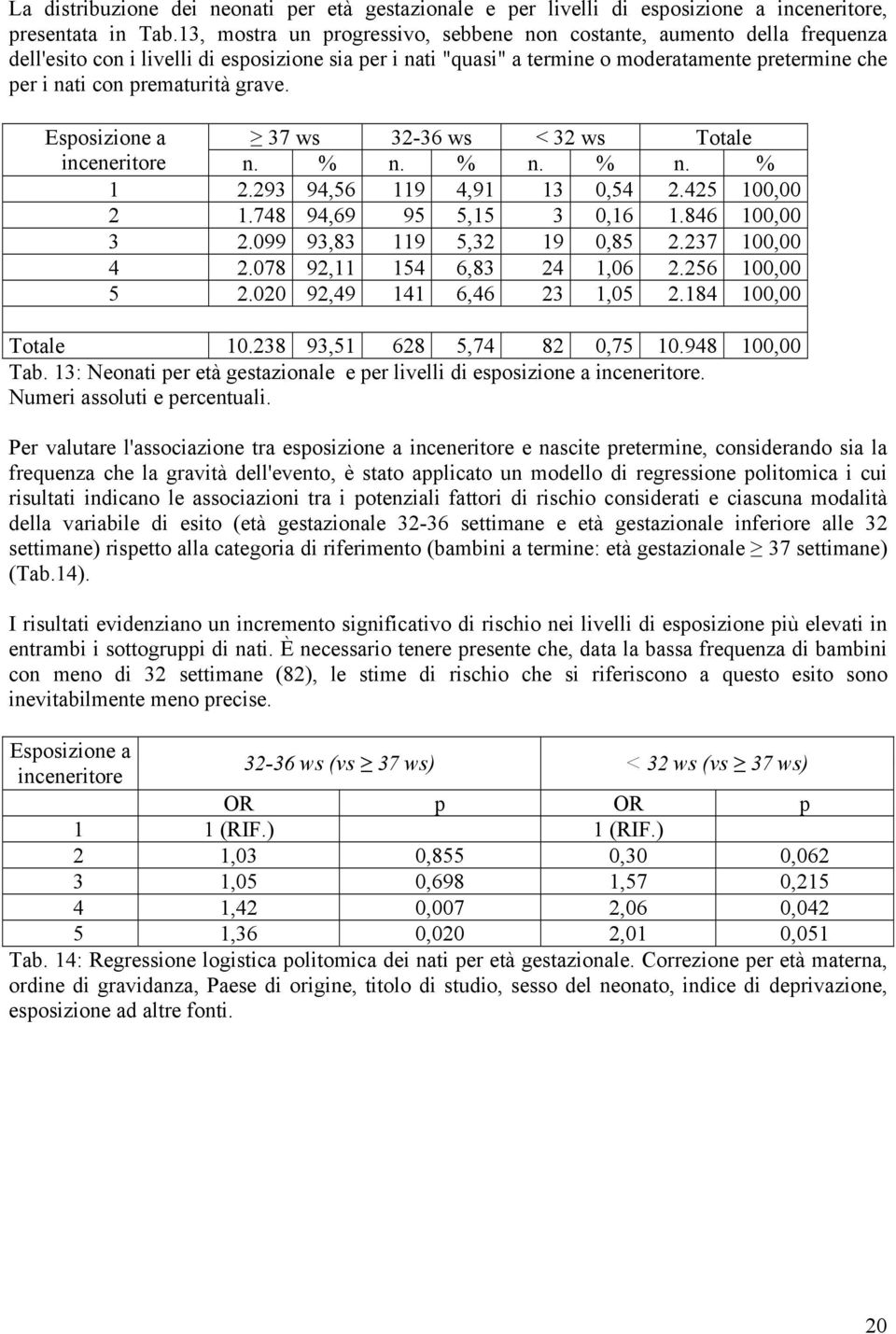 prematurità grave. Esposizione a 37 ws 32-36 ws < 32 ws Totale inceneritore n. % n. % n. % n. % 1 2.293 94,56 119 4,91 13 0,54 2.425 100,00 2 1.748 94,69 95 5,15 3 0,16 1.846 100,00 3 2.