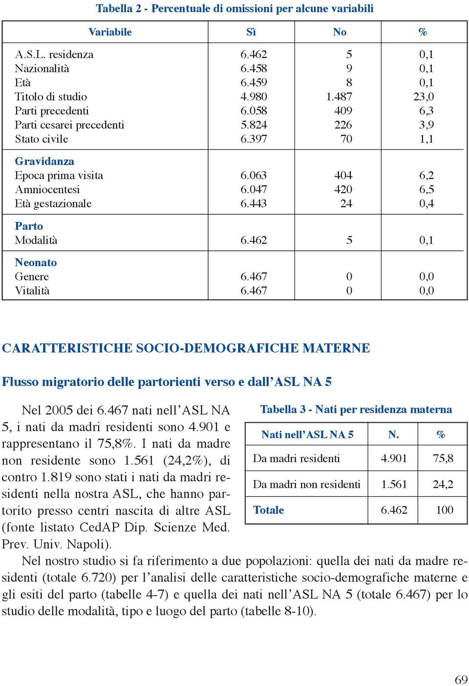 462 5 0,1 Neonato Genere 6.467 0 0,0 Vitalità 6.467 0 0,0 CARATTERISTICHE SOCIO-DEMOGRAFICHE MATERNE Flusso migratorio delle partorienti verso e dall ASL NA 5 Nel 2005 dei 6.