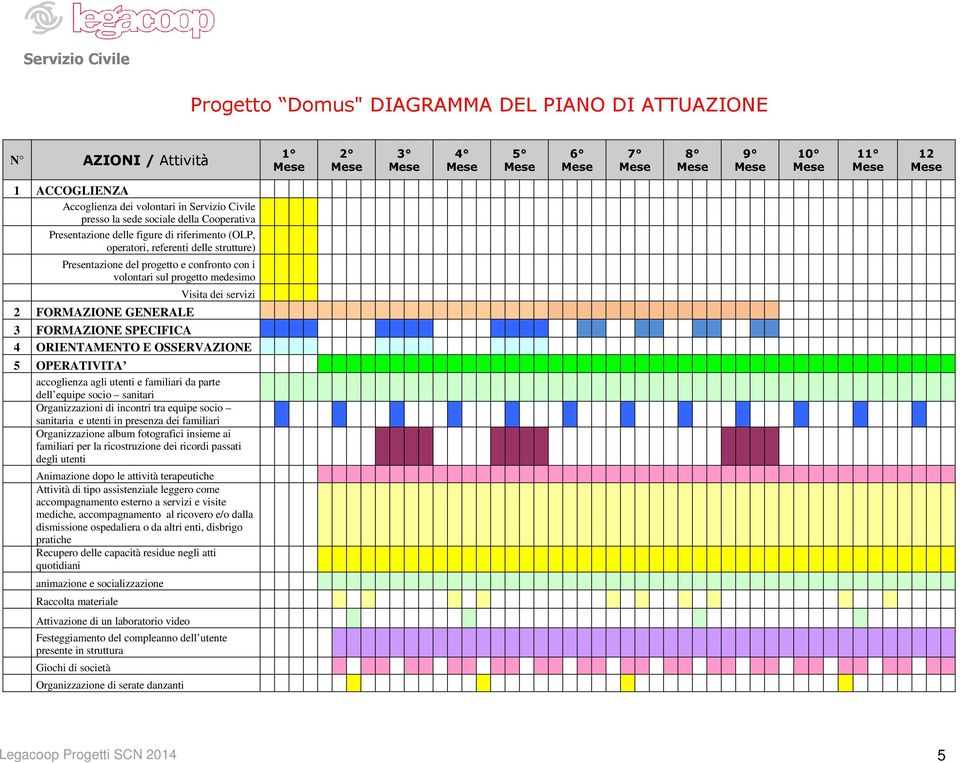 GENERALE 3 FORMAZIONE SPECIFICA 4 ORIENTAMENTO E OSSERVAZIONE 5 OPERATIVITA accoglienza agli utenti e familiari da parte dell equipe socio sanitari Organizzazioni di incontri tra equipe socio