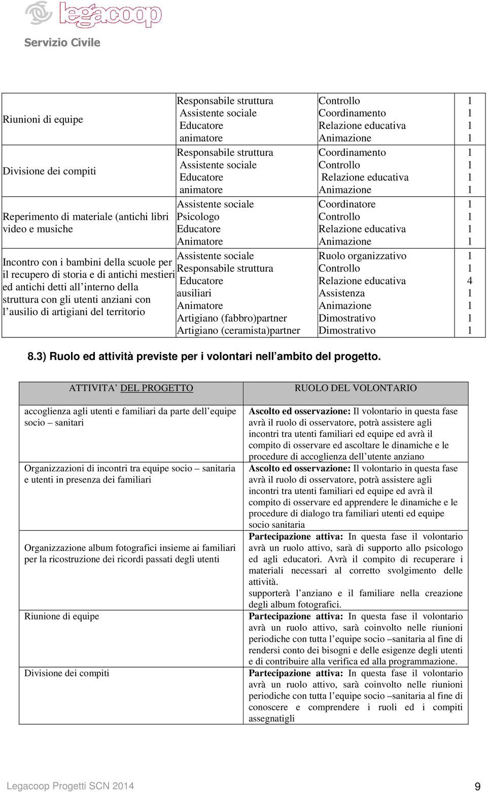 struttura con gli utenti anziani con Animatore l ausilio di artigiani del territorio Artigiano (fabbro)partner Artigiano (ceramista)partner Controllo Coordinamento Animazione Coordinamento Controllo