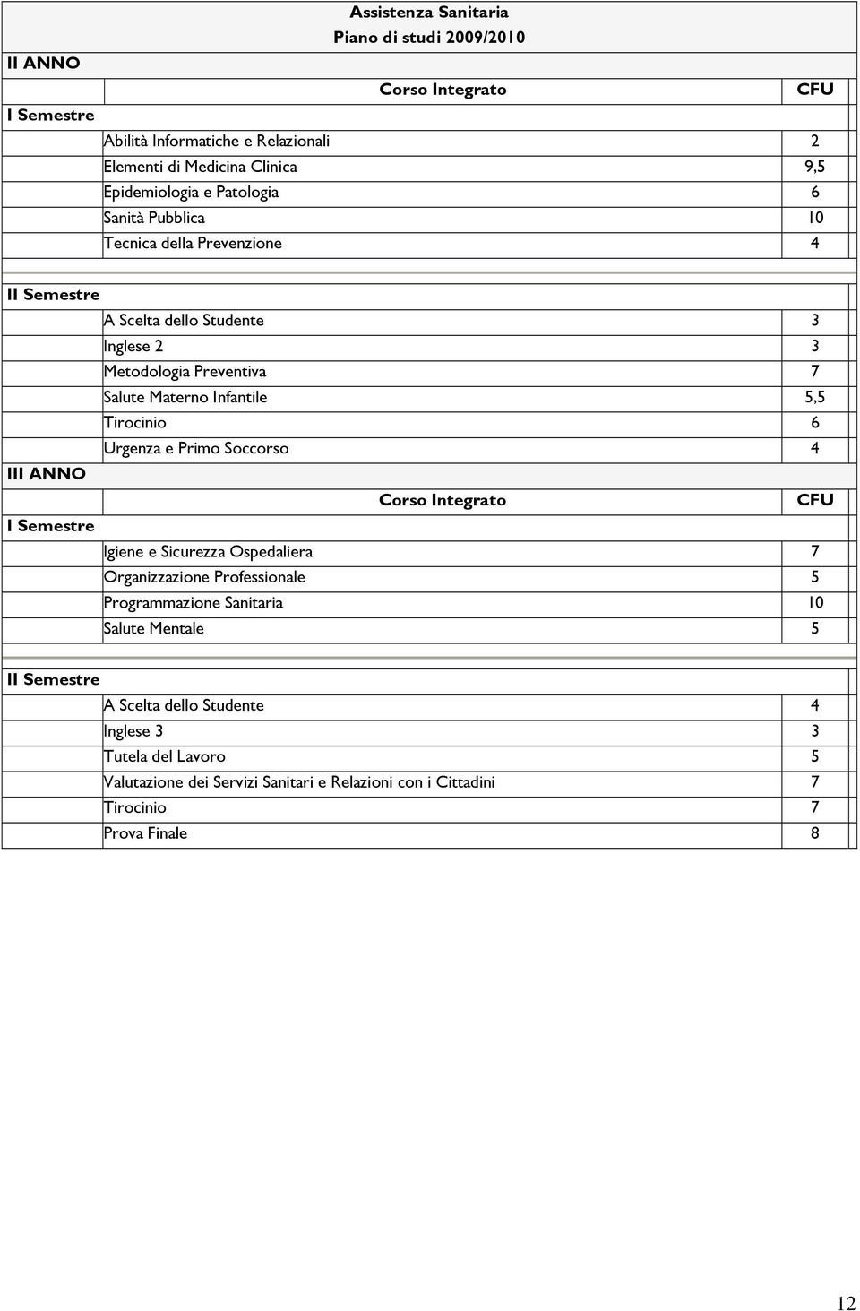 Tirocinio 6 Urgenza e Primo Soccorso 4 III ANNO Igiene e Sicurezza Ospedaliera 7 Organizzazione Professionale 5 Programmazione Sanitaria 10 Salute