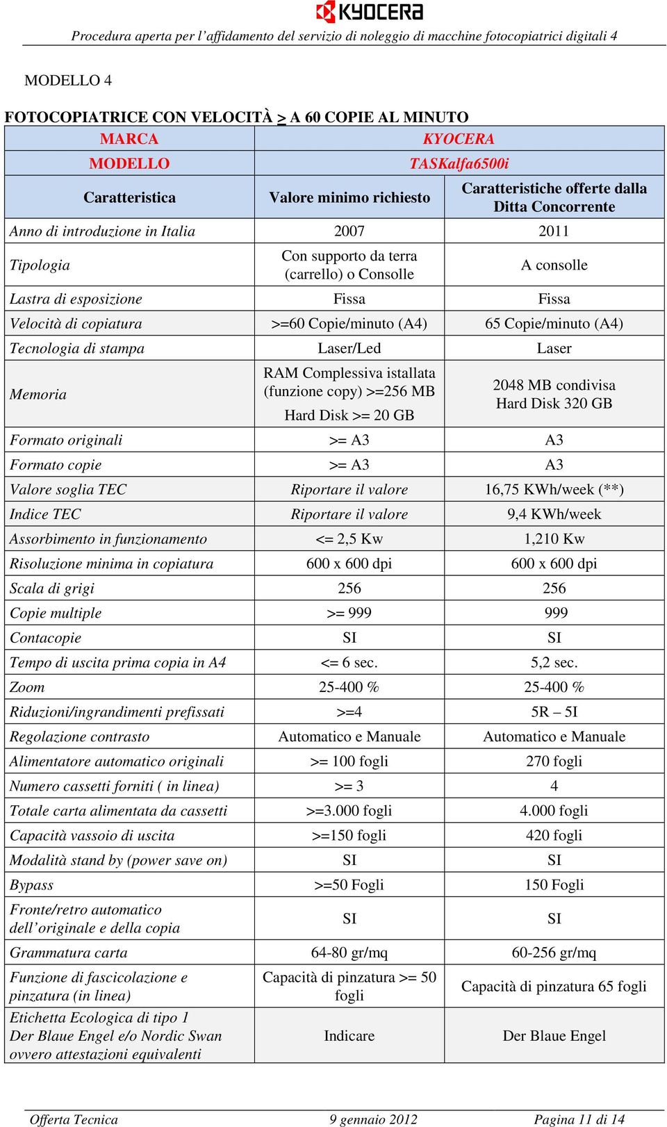 (funzione copy) >=256 MB Hard Disk >= 20 GB 2048 MB condivisa Hard Disk 320 GB Formato originali >= A3 A3 Formato copie >= A3 A3 Valore soglia TEC Riportare il valore 16,75 KWh/week (**) Indice TEC