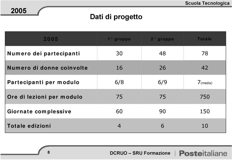 Partecipanti per modulo 6/8 6/9 7(media) Ore di lezioni per