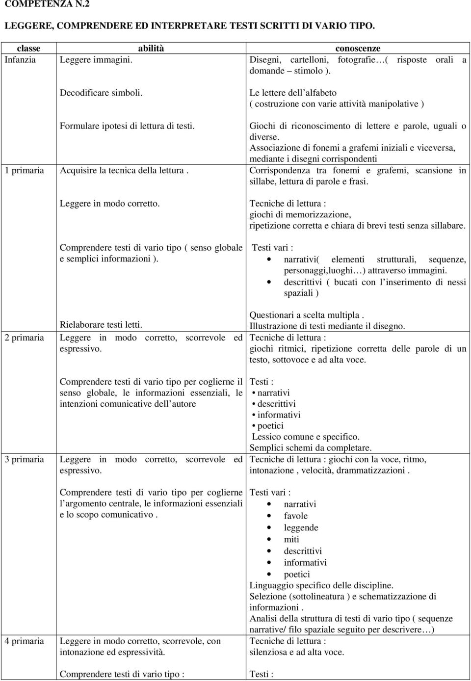 Leggere in modo corretto. Comprendere testi di vario tipo ( senso globale e semplici informazioni ). Rielaborare testi letti. 2 primaria Leggere in modo corretto, scorrevole ed espressivo.