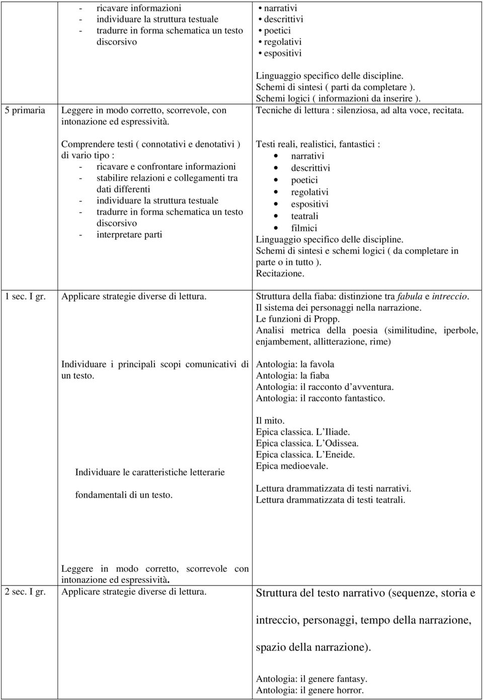 tradurre in forma schematica un testo discorsivo - interpretare parti 1 sec. I gr. Applicare strategie diverse di lettura. Individuare i principali scopi comunicativi di un testo.