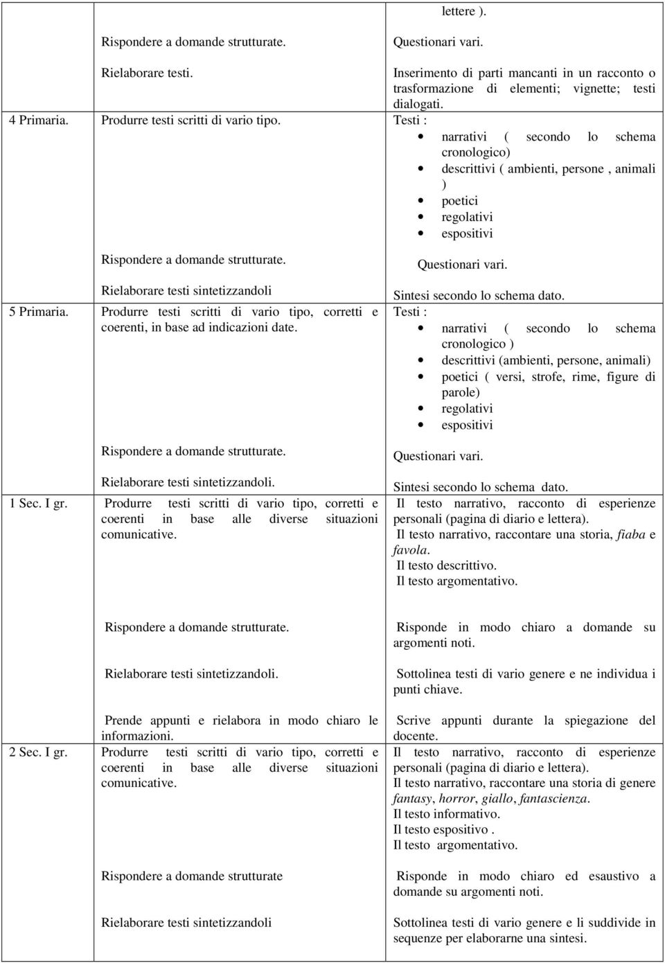 Produrre testi scritti di vario tipo, corretti e coerenti in base alle diverse situazioni comunicative. Questionari vari.