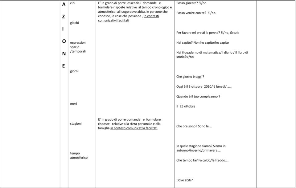 Non ho capito/ho capito Hai il quaderno di matematica/il diario / il libro di storia?si/no E giorni Che giorno è oggi? Oggi è il 3 ottobre 2010/ è lunedì/.. Quando è il tuo compleanno?