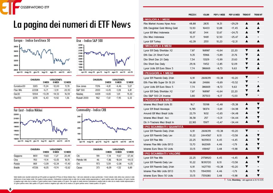 5,07 S&P 500 2033-4,45-3,18 6,81 Nasdaq 4439-4,65 1,01 15,30 Russell 2000 1162-7,61-7,95 6,33 Commodity - Indice CRB Crb 199-7,14-11,67-27,44 Petrolio Wti 46-7,86-18,04-44,13 Oro 1173 5,59-2,08-6,05