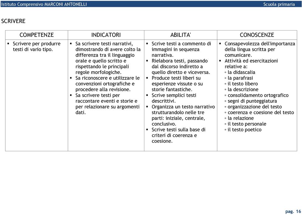 Sa riconoscere e utilizzare le convenzioni ortografiche e procedere alla revisione. Sa scrivere testi per raccontare eventi e storie e per relazionare su argomenti dati.