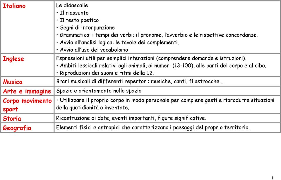 Ambiti lessicali relativi agli animali, ai numeri (13-100), alle parti del corpo e al cibo. Riproduzioni dei suoni e ritmi della L2.