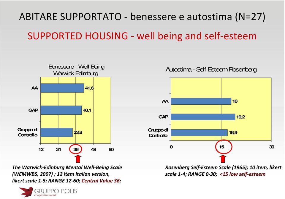 Controllo 16,9 12 24 36 48 60 0 15 30 The Warwick-Edinburg Mental Well-Being Scale (WEMWBS, 2007) ; 12 item italian version,