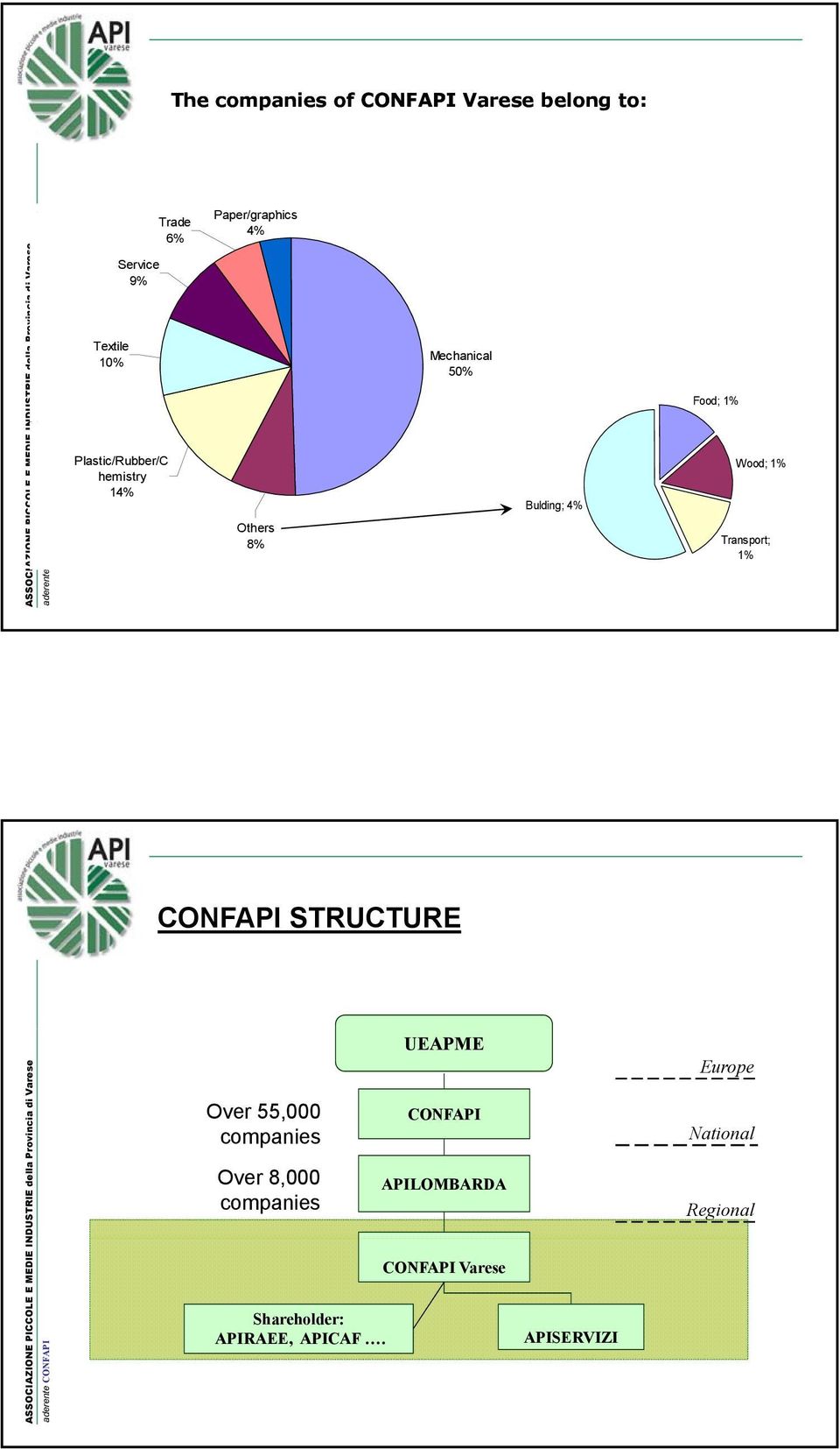 Transport 1% Bulding 4% Others 8% Mechanical 50% Bulding; 4% Food; 1% Wood; 1% Transport; 1% CONFAPI STRUCTURE Over 55,000