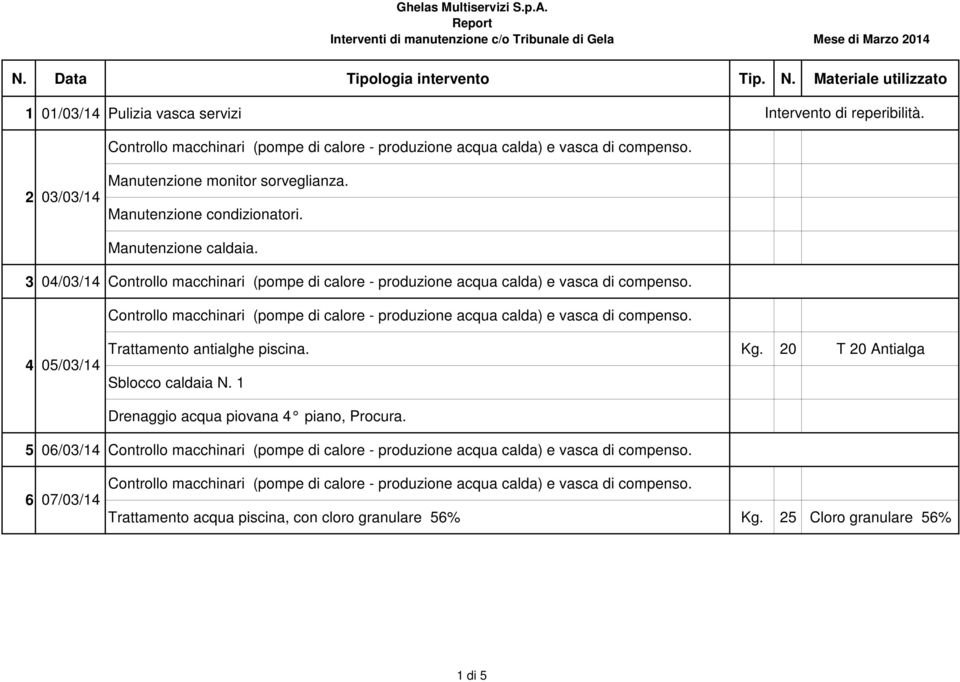 Manutenzione caldaia. 3 04/03/14 4 05/03/14 Trattamento antialghe piscina. Kg.