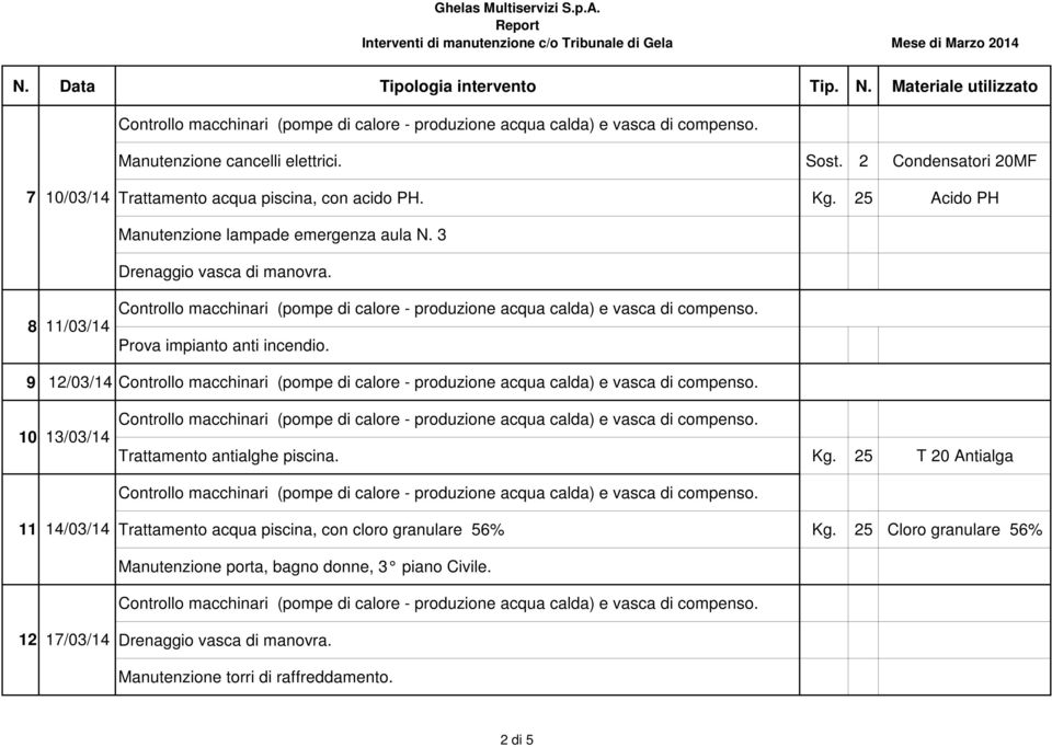 25 Acido PH Manutenzione lampade emergenza aula N. 3 Prova impianto anti incendio.