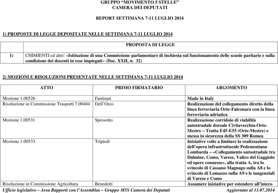 32) 2) MOZIONI E RISOLUZIONI PRESENTATE NELLE SETTIMANA 7-11 LUGLIO 2014 ATTO PRIMO FIRMATARIO ARGOMENTO Mozione 1.00526 Fantinati Made in Italy Risoluzione in Commissione Trasporti 7.