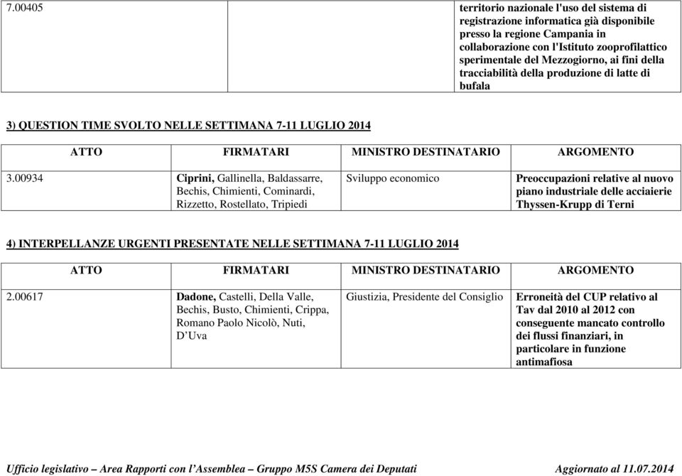 00934 Ciprini, Gallinella, Baldassarre, Bechis, Chimienti, Cominardi, Rizzetto, Rostellato, Tripiedi Sviluppo economico Preoccupazioni relative al nuovo piano industriale delle acciaierie