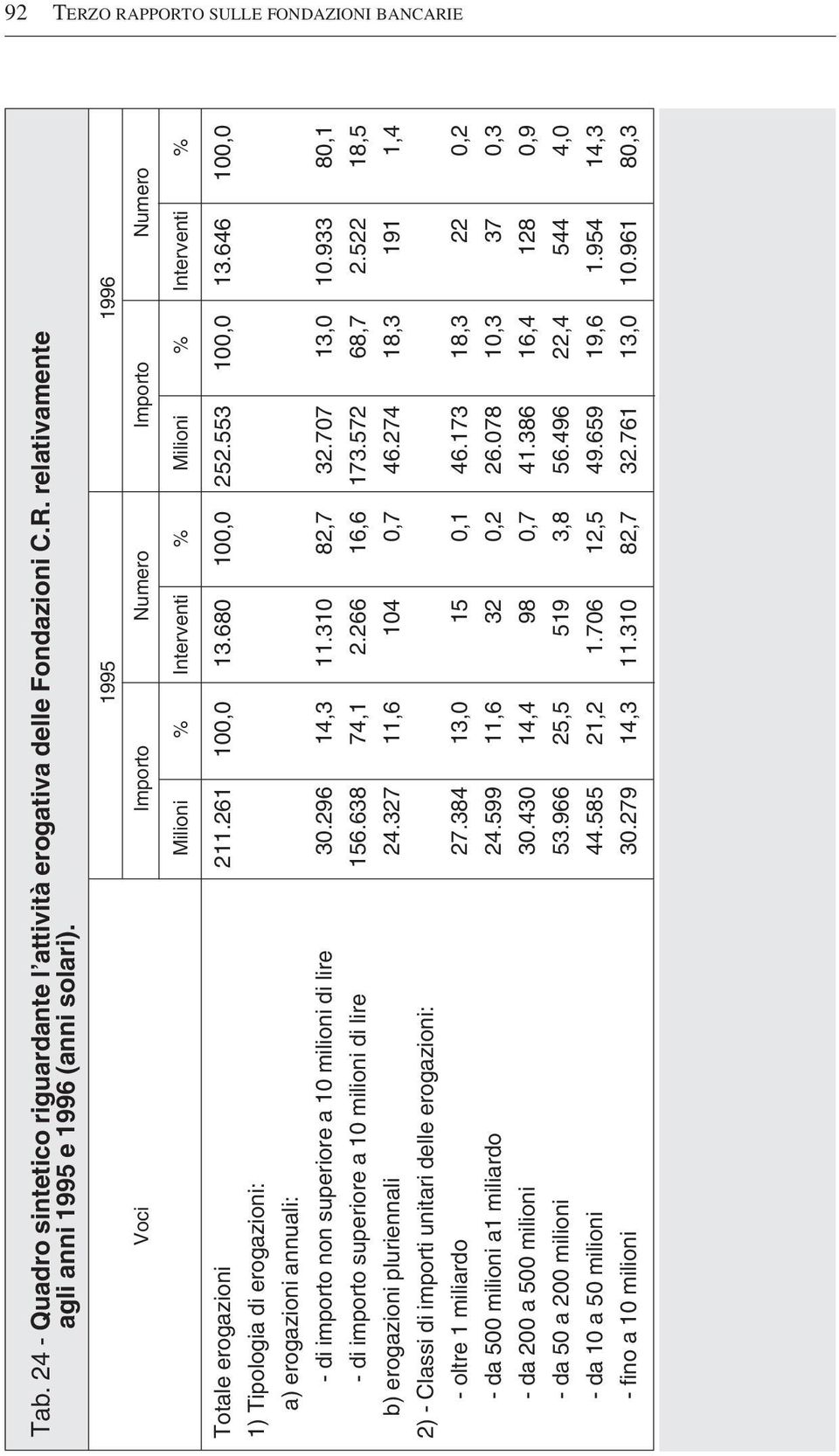 646 100,0 1) Tipologia di erogazioni: a) erogazioni annuali: - di importo non superiore a 10 milioni di lire 30.296 14,3 11.310 82,7 32.707 13,0 10.