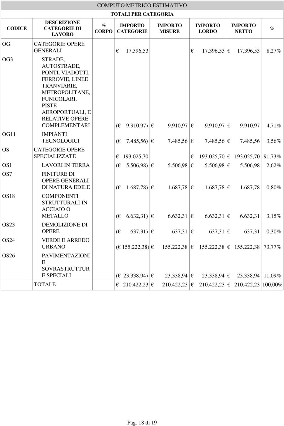 910,97 9.910,97 4,71% IMPIANTI TECNOLOGICI ( 7.485,56) 7.485,56 7.485,56 7.485,56 3,56% CATEGORIE OPERE SPECIALIZZATE 193.025,70 193.025,70 193.025,70 91,73% OS1 LAVORI IN TERRA ( 5.506,98) 5.