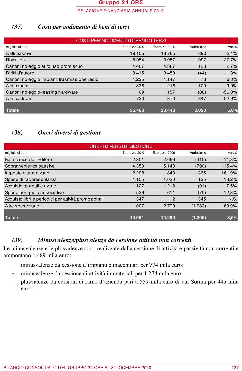 218 120 9,9% Canoni noleggio-leasing hardware 69 157 (88) -56,0% Altri costi vari 720 373 347 92,9% Totale 35.463 33.443 2.