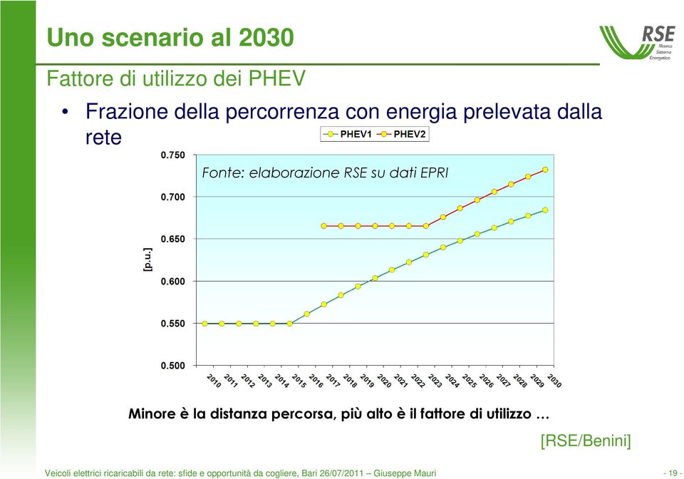 $% Veicoli elettrici ricaricabili da rete: sfide e