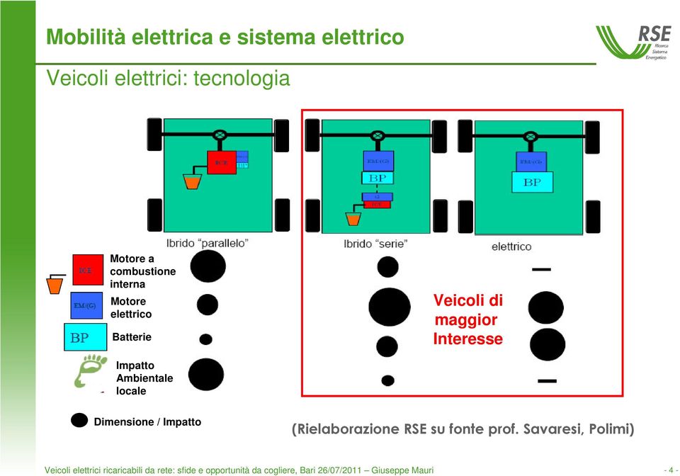 Impatto Ambientale locale Dimensione / Impatto Veicoli elettrici ricaricabili