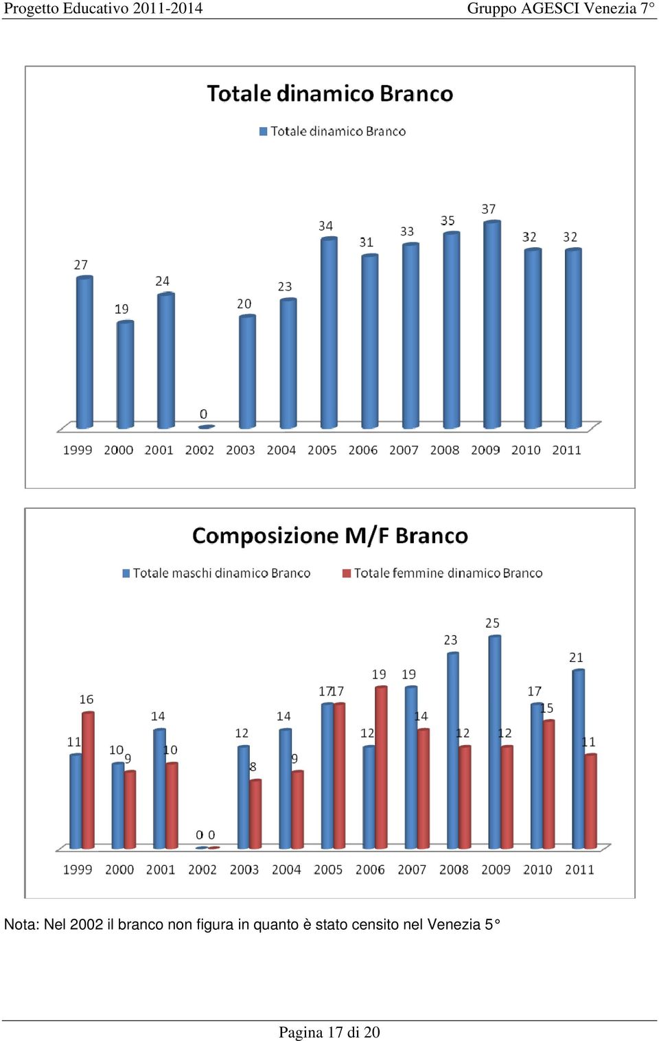 quanto è stato censito