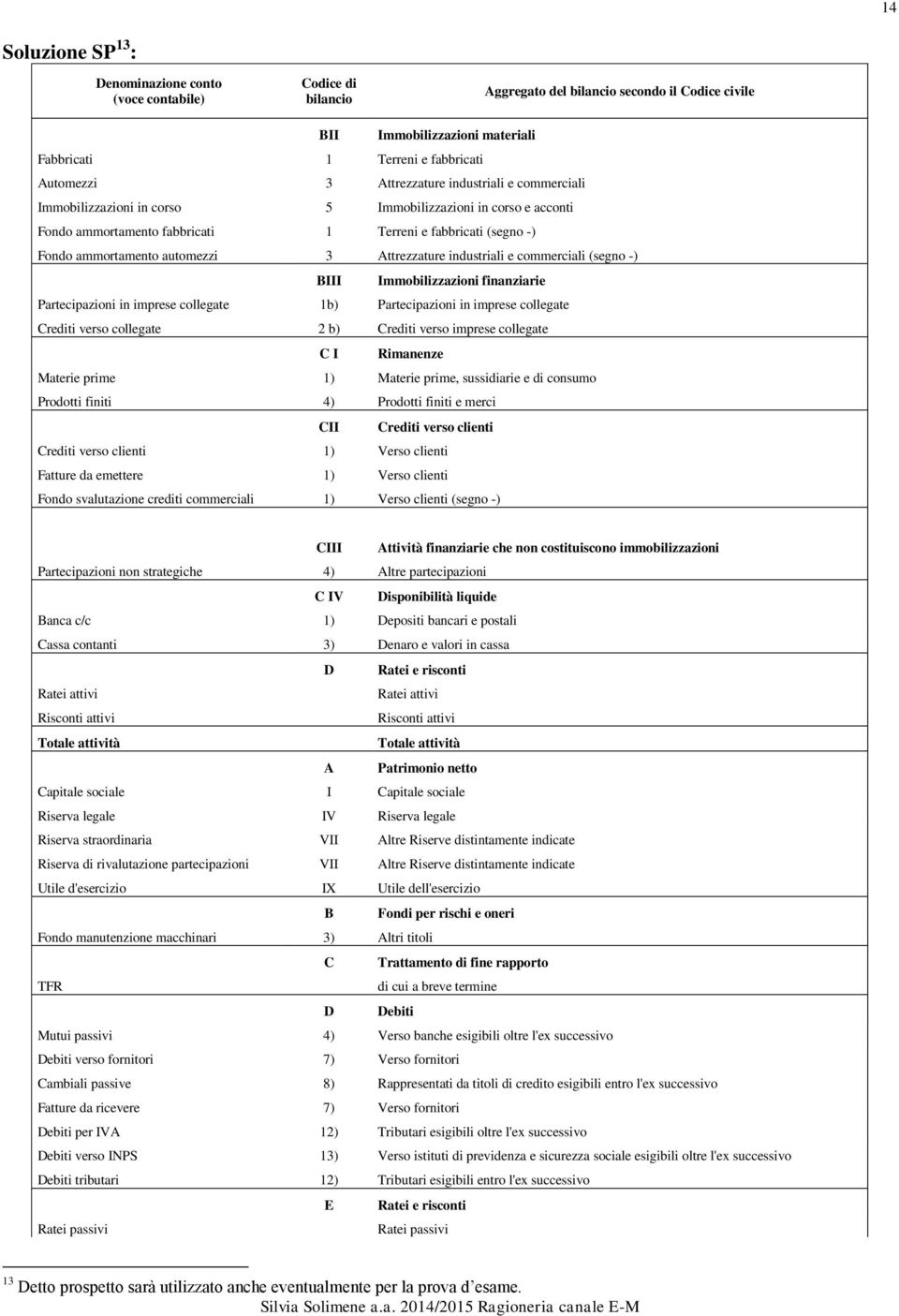 Attrezzature industriali e commerciali (segno -) BIII Immobilizzazioni finanziarie Partecipazioni in imprese collegate 1b) Partecipazioni in imprese collegate Crediti verso collegate 2 b) Crediti