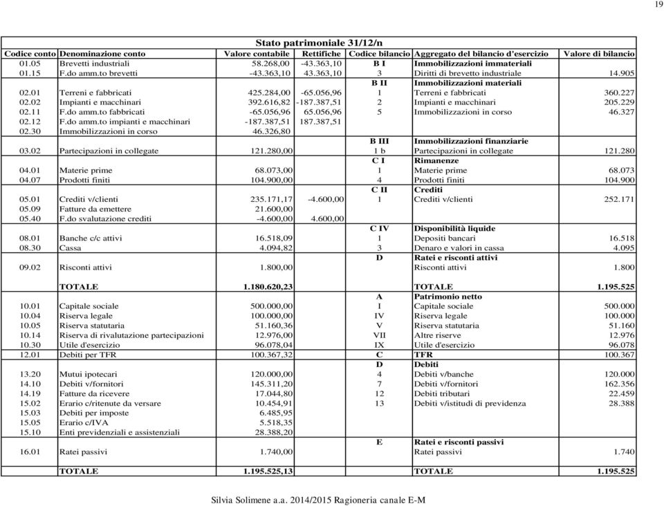 01 Terreni e fabbricati 425.284,00-65.056,96 1 Terreni e fabbricati 360.227 02.02 Impianti e macchinari 392.616,82-187.387,51 2 Impianti e macchinari 205.229 02.11 F.do amm.to fabbricati -65.