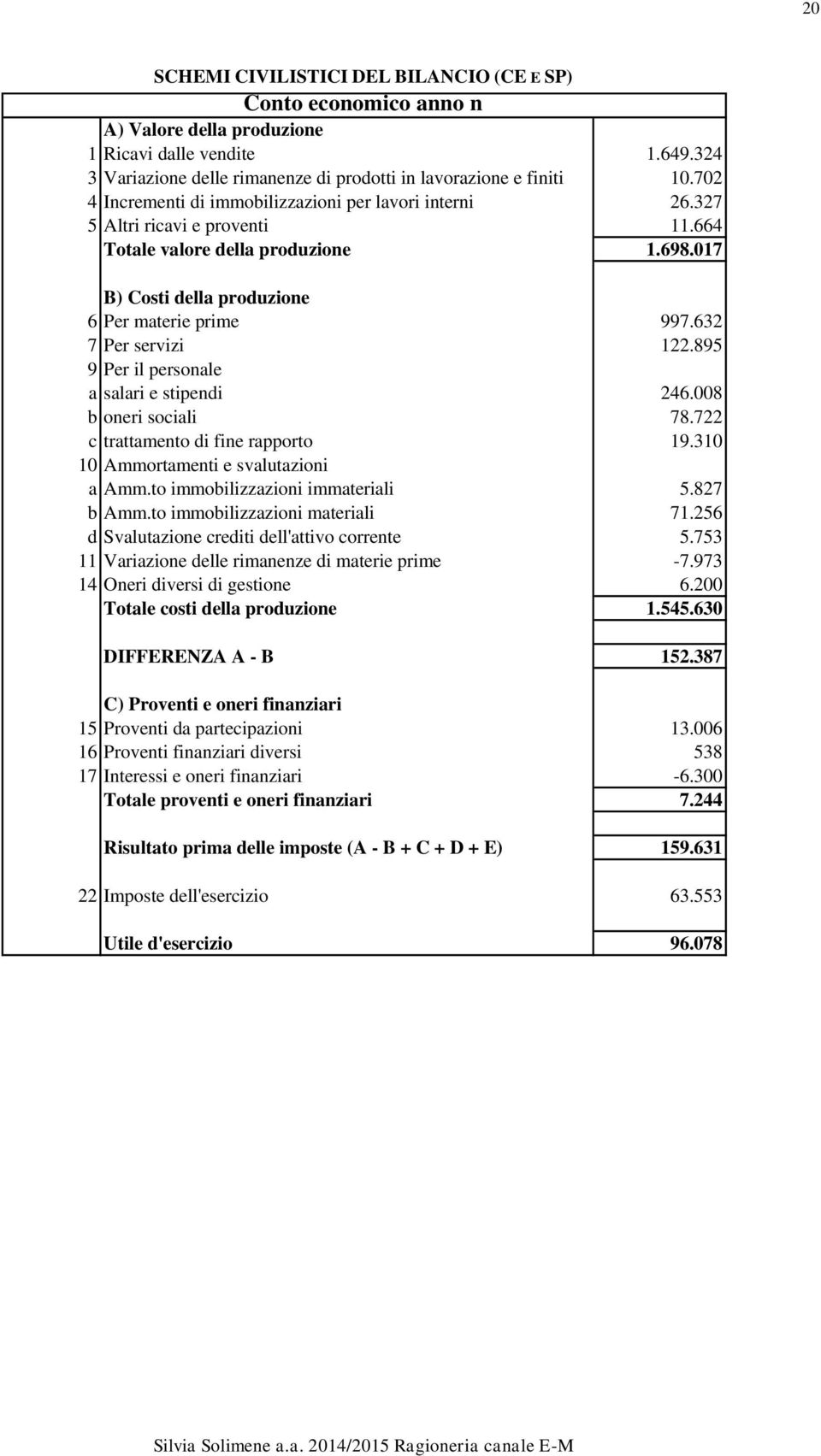 632 7 Per servizi 122.895 9 Per il personale a salari e stipendi 246.008 b oneri sociali 78.722 c trattamento di fine rapporto 19.310 10 Ammortamenti e svalutazioni a Amm.