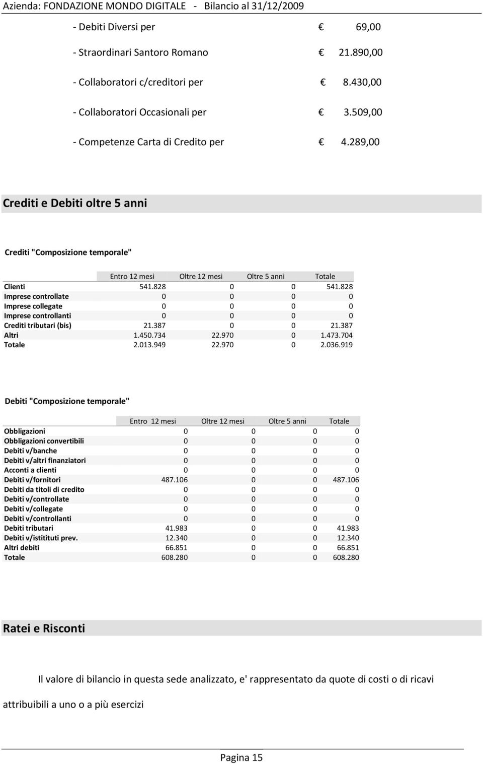 828 Imprese controllate 0 0 0 0 Imprese collegate 0 0 0 0 Imprese controllanti 0 0 0 0 Crediti tributari (bis) 21.387 0 0 21.387 Altri 1.450.734 22.970 0 1.473.704 Totale 2.013.949 22.970 0 2.036.