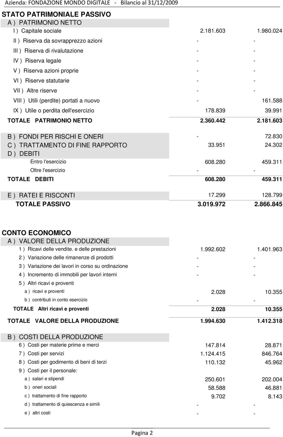 (perdite) portati a nuovo - 161.588 IX ) Utile o perdita dell'esercizio 178.839 39.991 TOTALE PATRIMONIO NETTO 2.360.442 2.181.603 B ) FONDI PER RISCHI E ONERI - 72.