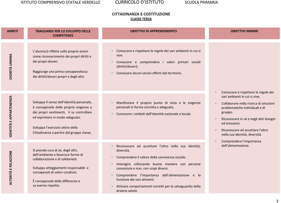 Manifestare il proprio punto di vista e le esigenze personali in forma corretta e adeguata. Conoscere i simboli dell identità nazionale e locale.