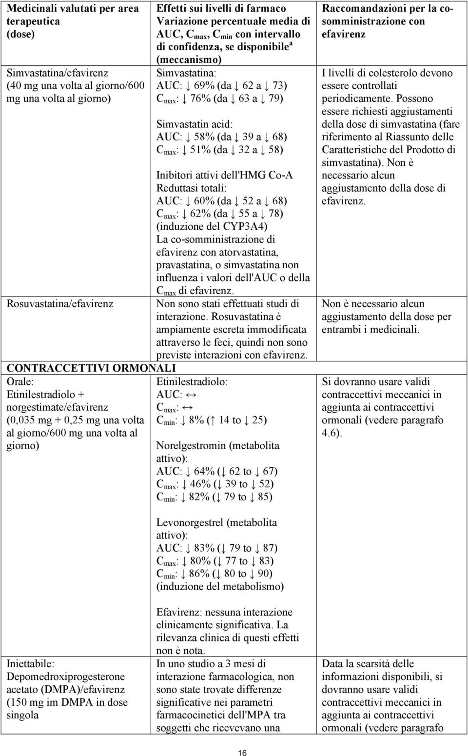 confidenza, se disponibile a (meccanismo) Simvastatina: AUC: 69% (da 62 a 73) C max : 76% (da 63 a 79) Simvastatin acid: AUC: 58% (da 39 a 68) C max : 51% (da 32 a 58) Inibitori attivi dell'hmg Co-A