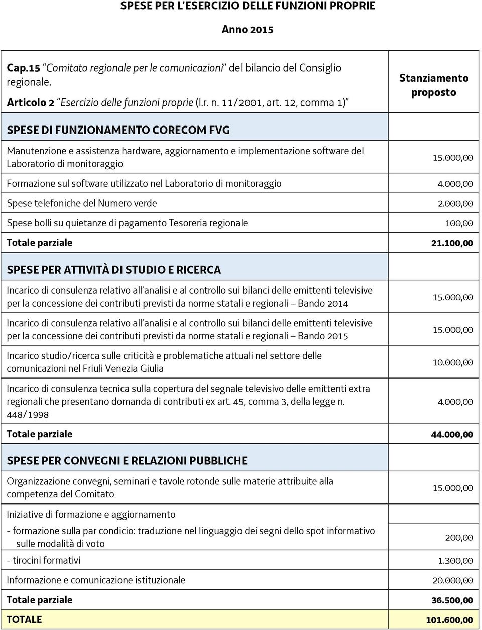 000,00 Formazione sul software utilizzato nel Laboratorio di monitoraggio 4.000,00 Spese telefoniche del Numero verde 2.