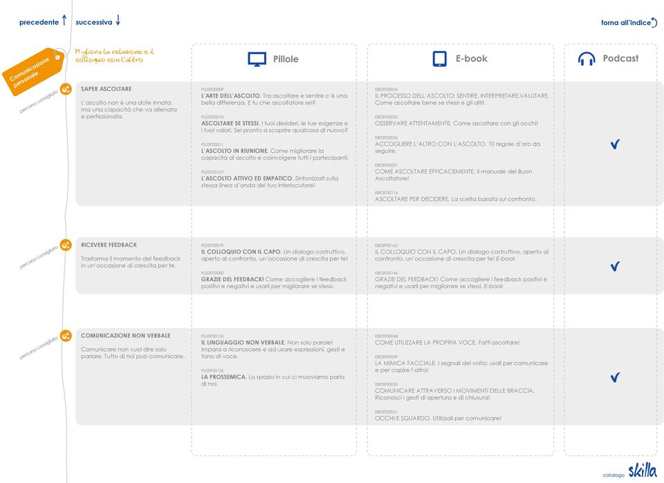 Sei pronto a scoprire qualcosa di nuovo? PL03IT00011 L ascolto in riunione. Come migliorare la capacità di ascolto e coinvolgere tutti i partecipanti. PL03IT00107 L ascolto attivo ed empatico.