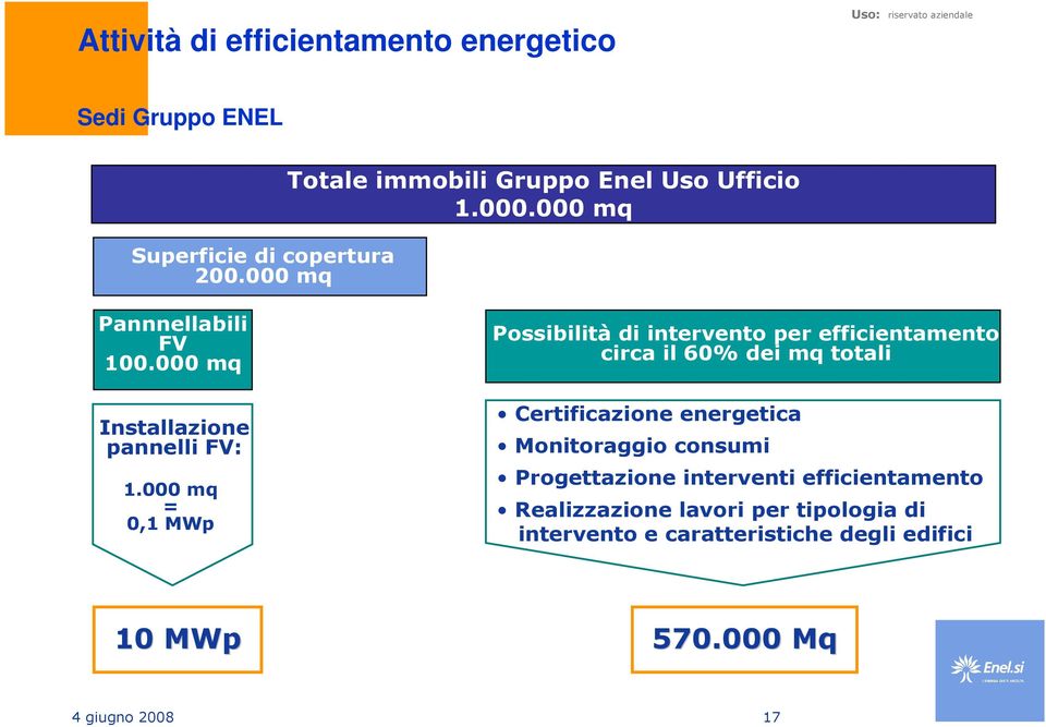000 mq = 0,1 MWp Possibilità di intervento per efficientamento circa il 60% dei mq totali Certificazione energetica Monitoraggio
