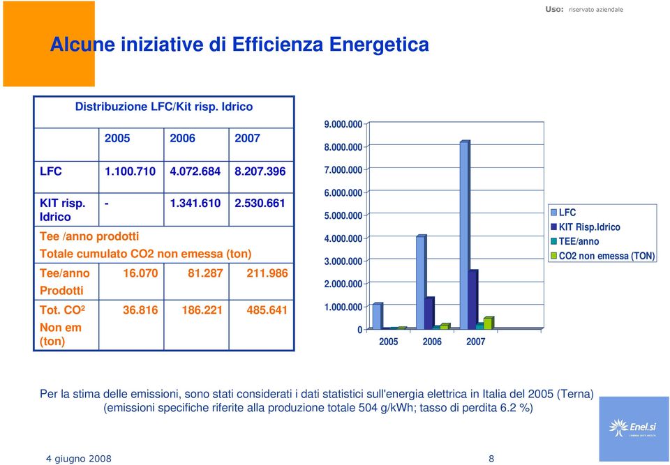 Idrico TEE/anno CO2 non emessa (TON) Tot. CO 2 36.816 186.221 485.641 1.000.