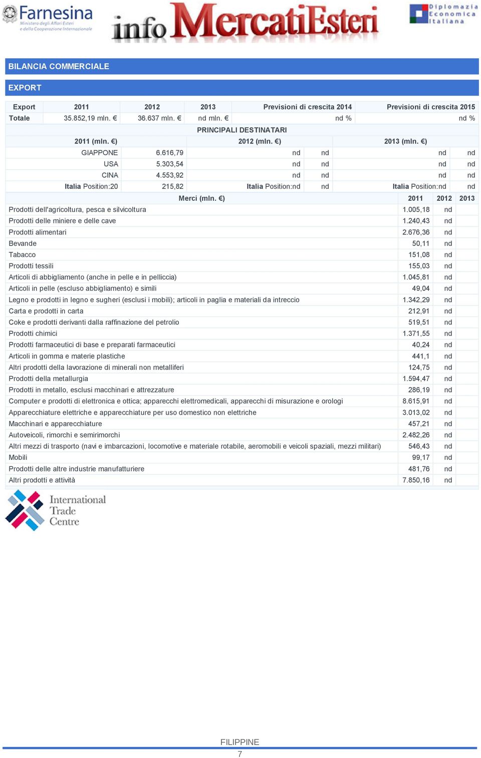 ) 2011 2012 2013 Prodotti dell'agricoltura, pesca e silvicoltura 1.005,18 nd Prodotti delle miniere e delle cave 1.240,43 nd Prodotti alimentari 2.