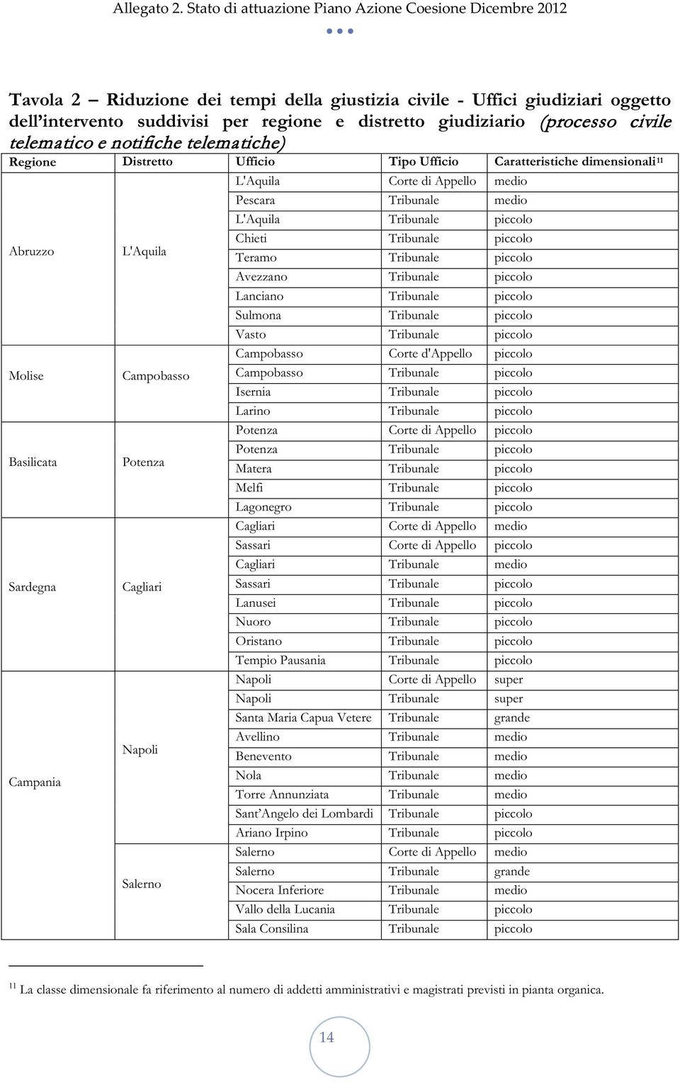 Pescara Tribunale medio L'Aquila Tribunale piccolo Chieti Tribunale piccolo Teramo Tribunale piccolo Avezzano Tribunale piccolo Lanciano Tribunale piccolo Sulmona Tribunale piccolo Vasto Tribunale