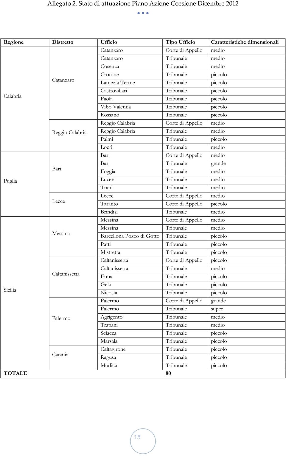 Calabria Reggio Calabria Tribunale medio Palmi Tribunale piccolo Locri Tribunale medio Bari Corte di Appello medio Bari Bari Tribunale grande Foggia Tribunale medio Puglia Lucera Tribunale medio