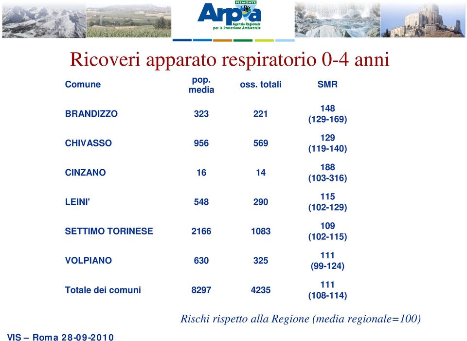 TORINESE 2166 1083 VOLPIANO 630 325 Totale dei comuni 8297 4235 148 (129-169) 129