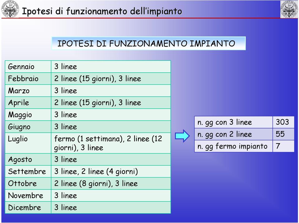 settimana), 2 linee (12 giorni), 3 linee Agosto 3 linee Settembre 3 linee, 2 linee (4 giorni) Ottobre Novembre 3